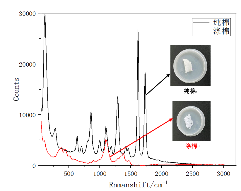 图2：纯棉和涤棉的1064拉曼光谱.png