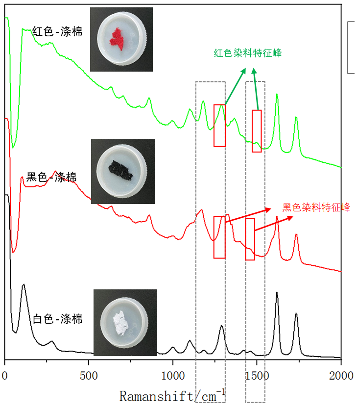 图3：不同颜色涤棉的1064拉曼光谱.png